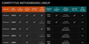 Чипсет AMD - какие бывают и чем различаются
